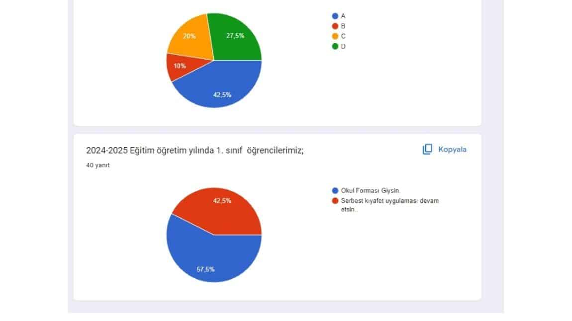 Okul forması anketi sonuçlanmıştır. Velilerimizin oyları ile sonuçlanan grafik paylaşılmıştır.